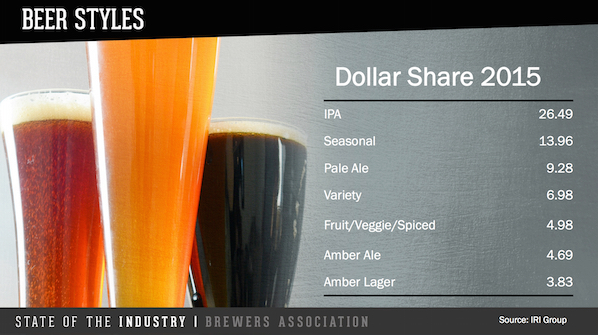 Craft Beer Dollar Share